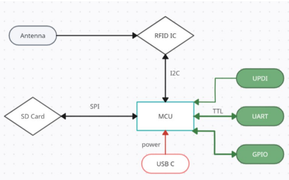 RFID-Transponder - Project image by Ruben Schoonbaert